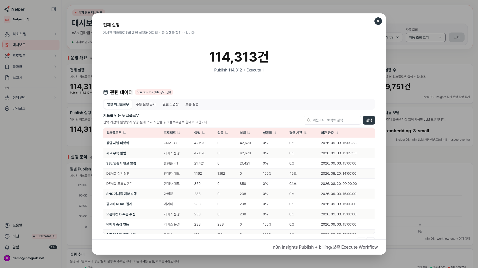 전체 실행 카드의 상세 보기에서 관련 데이터 탭과 워크플로우별 표를 보여 주는 화면